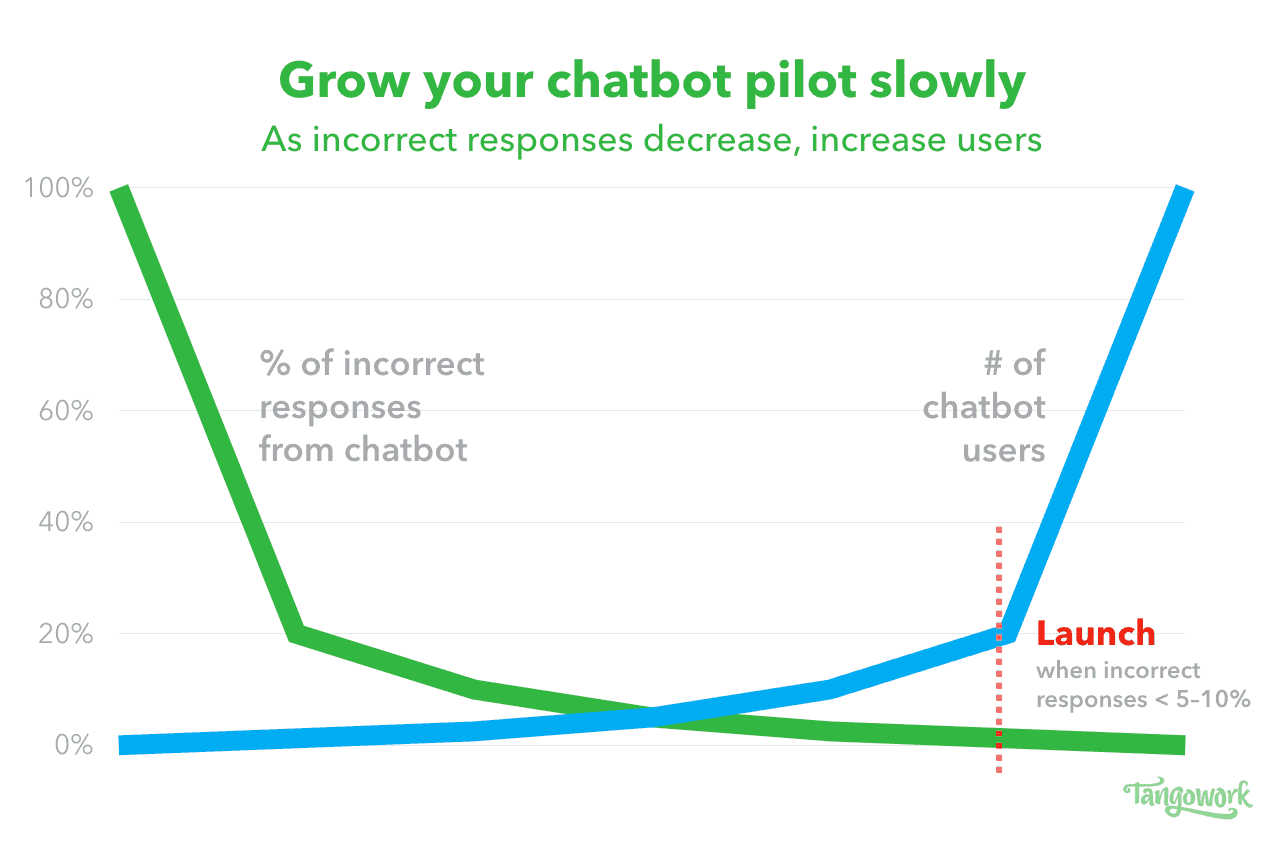 Graph showing percent of incorrect responses to number of chatbot users