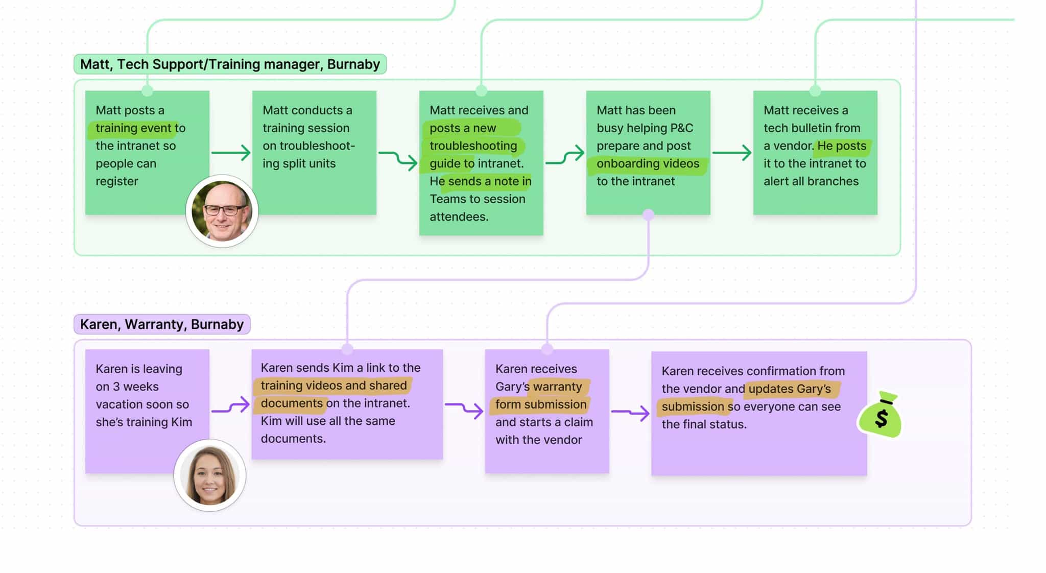 RSL user journey map