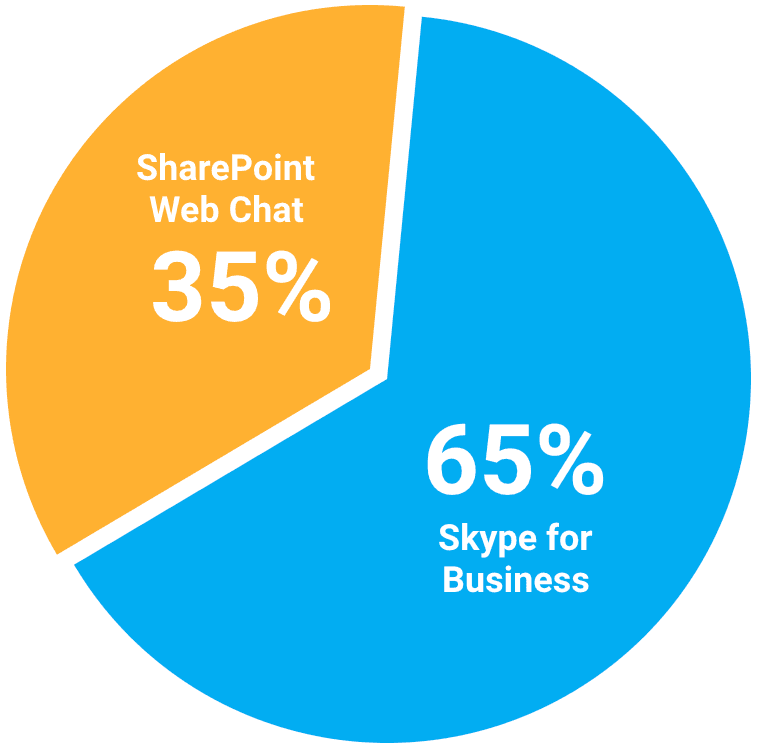 Pie chart showing chatbot usage