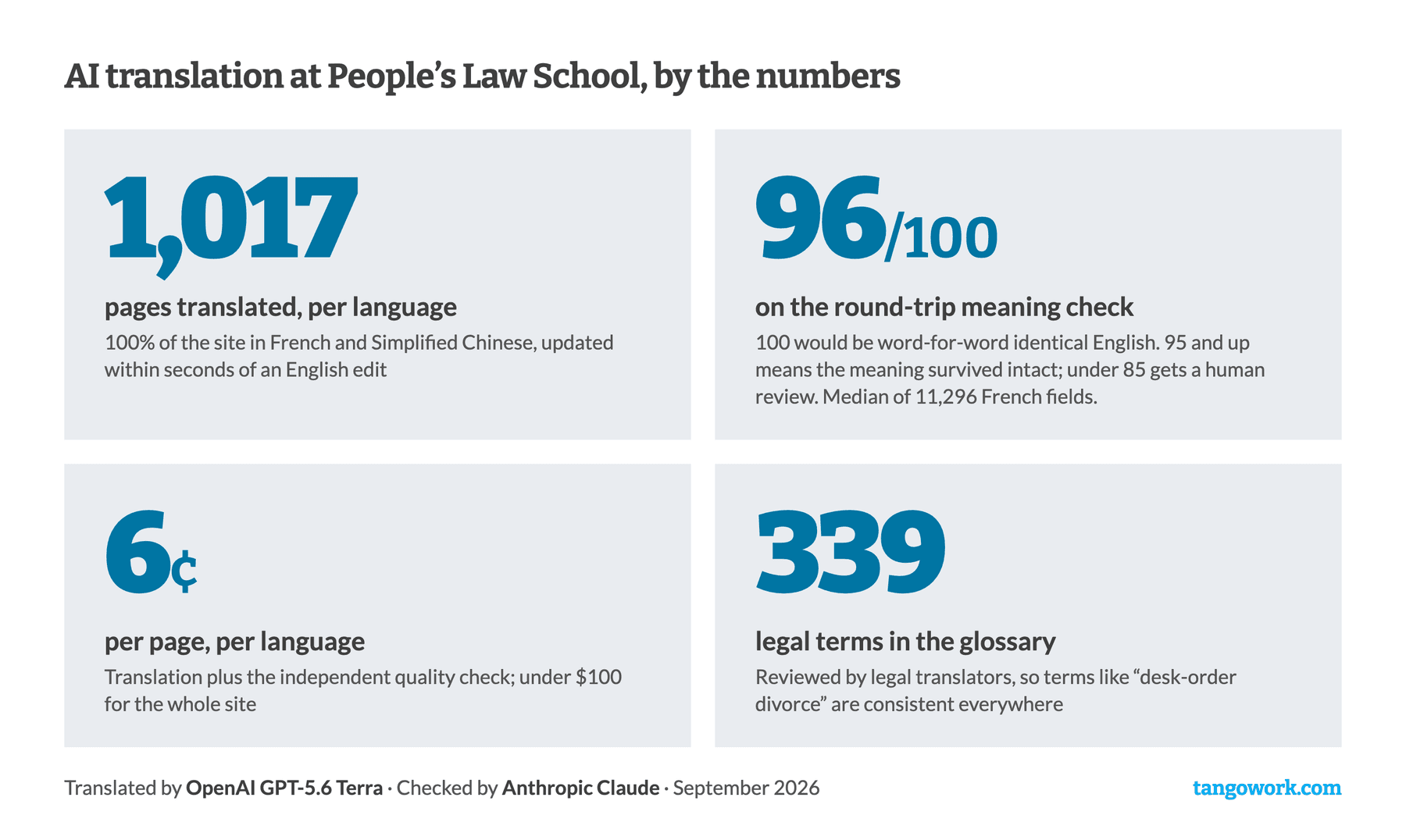 Graphic showing four numbers: 1,017 pages translated per language, 96 out of 100 on the round-trip meaning check, 6 cents per page per language, and 339 legal terms in the glossary