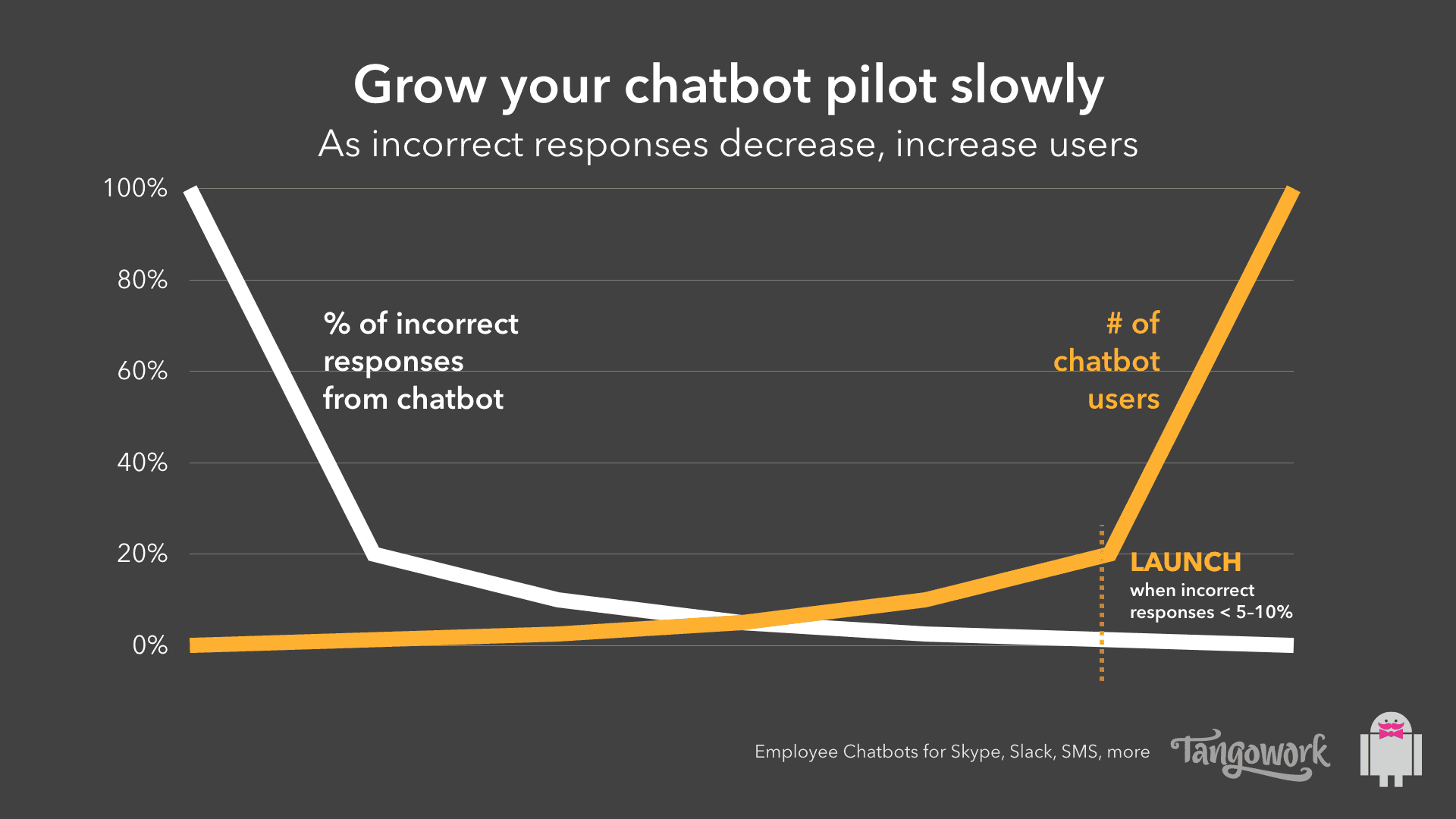 Graph comparing growth of chatbot with decrease of incorrect responses