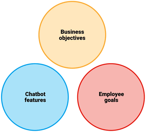 chatbot-strategy-venn-animated