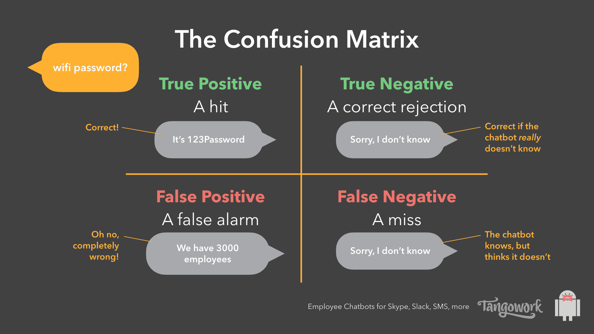 Chatbot confusion matrix