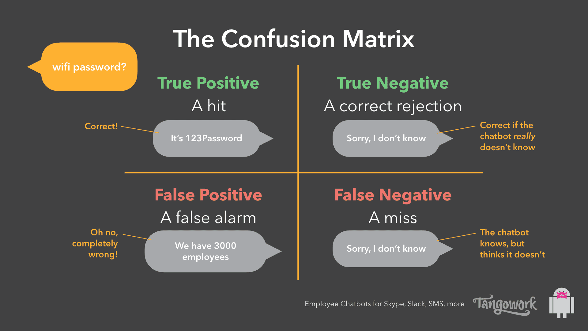 Chatbot confusion matrix