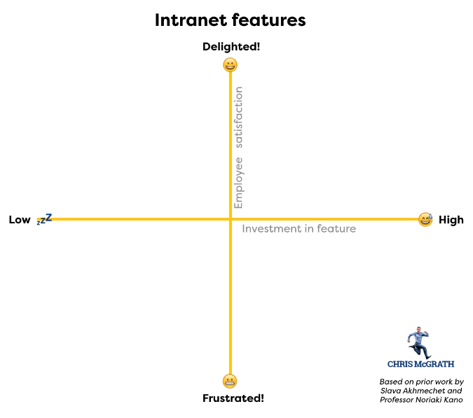 intranet article graph