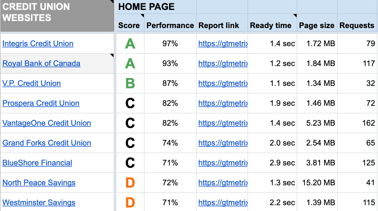 Performance data from credit union websites in British Columbia, Canada.