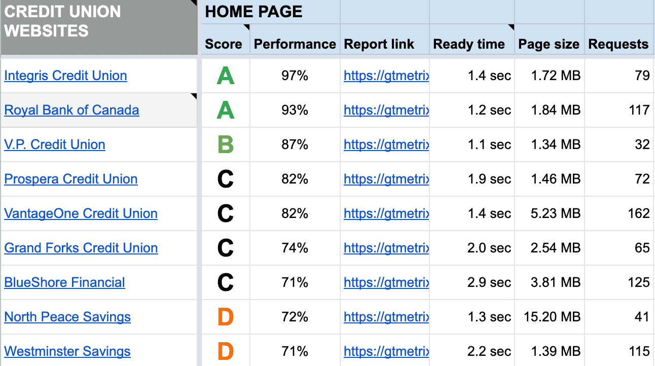 Performance data from credit union websites in British Columbia, Canada.