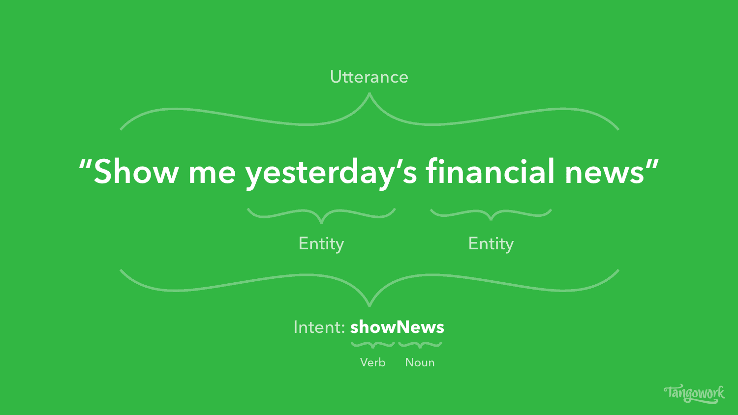 Example utterance for a chatbot "Show me yesterday's financial news"
